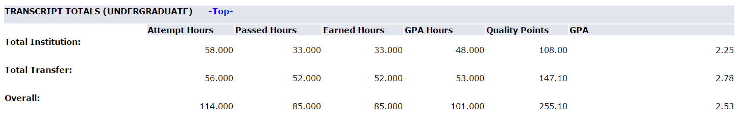 UWF Public Knowledge Base > Viewing GPA and Final Grades > 2-17-2015 3-42-23 PM.png List of GPAs