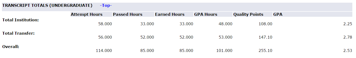 List of GPAs