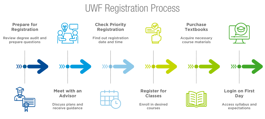 registration flow infographic