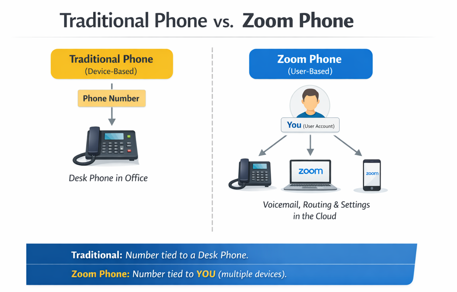 Differences between a Traditional Phone and Zoom Phone
